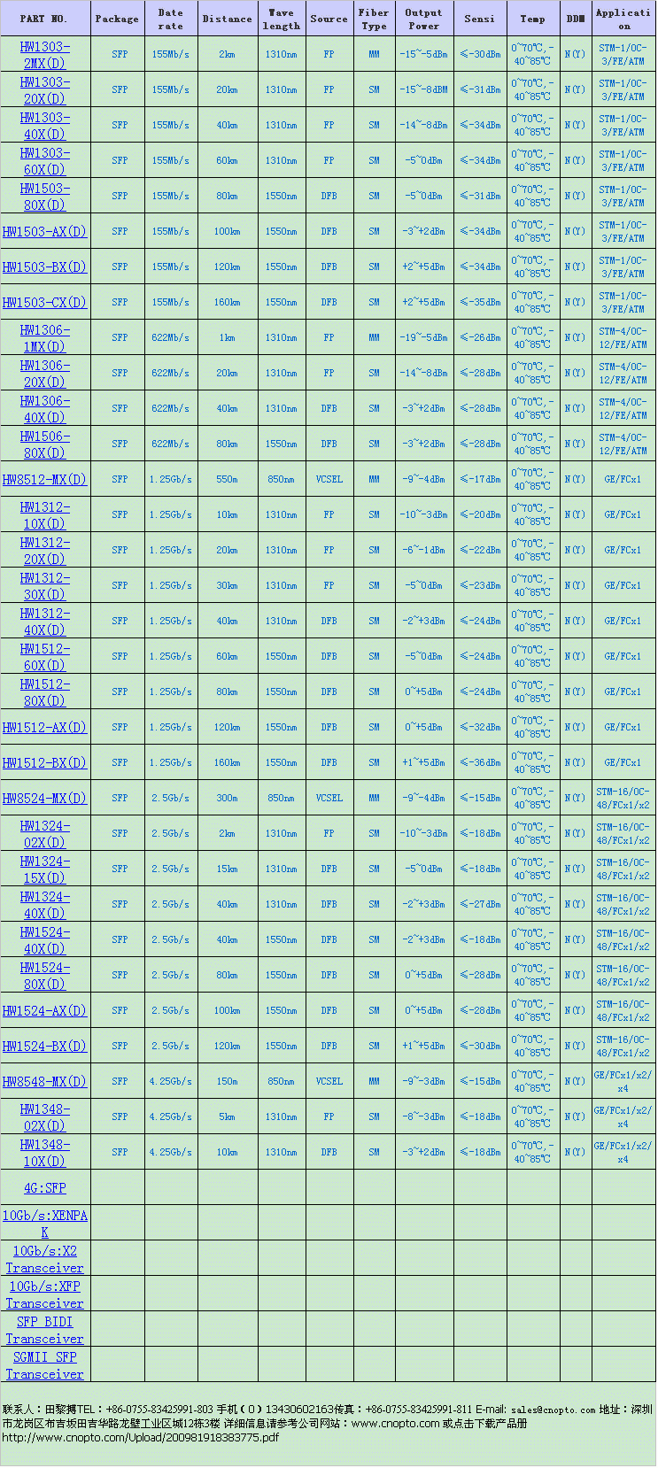 ǧ׵ģ˫100 ( SFP 1.25Gb/s 100km 1550nm 
ؼ:2009-11-12