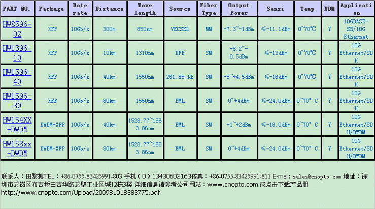 XFP-LX-SM1310(XFP 10Gb/s 10km 1310nm ) 
�ؼ���:2009-11-12 10:19:29